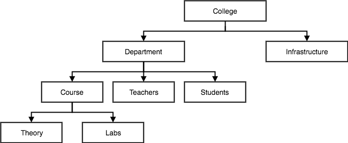 Hierarchical Database System Model